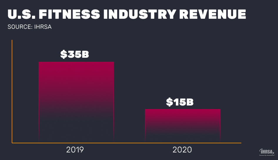 2020 US industry revenue column