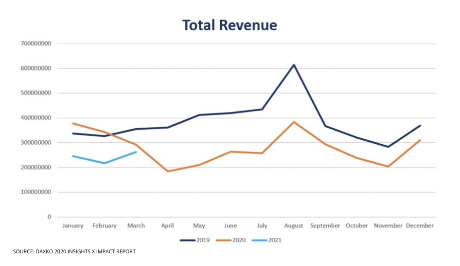 7 Signs of Continued Hardship But a Bright Future Revenue Column Width