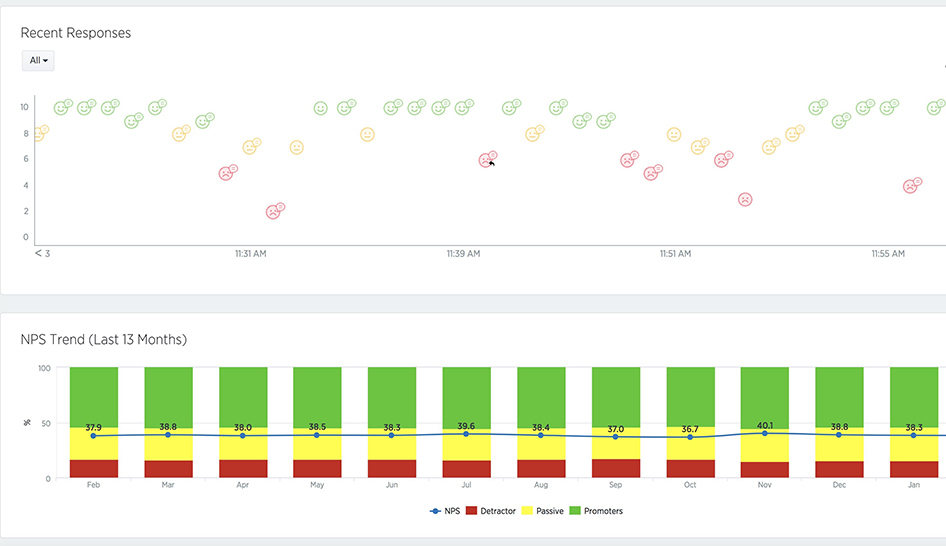 Technology Active Wellness Nps Data Dashboard Column