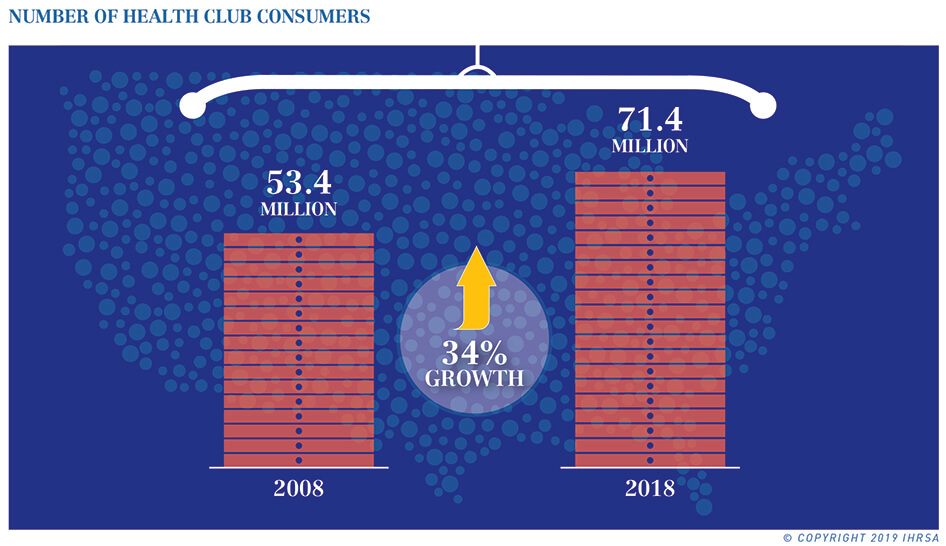 Industry News Us Consumers Chart Increase 2019 Column