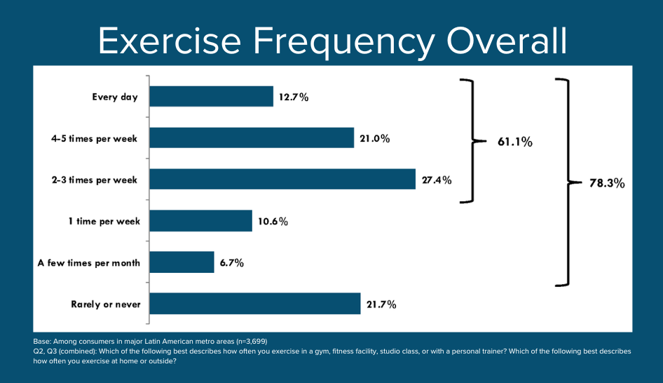 Latam Article First Chart Exercise Frequency Overall 946x546 1