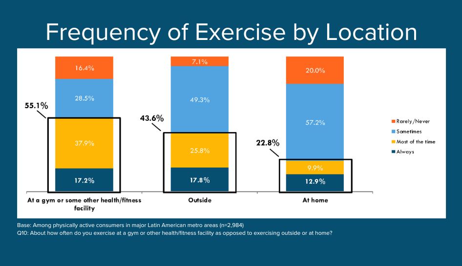 Latam Article Second Chart Frequency by Location 946x546