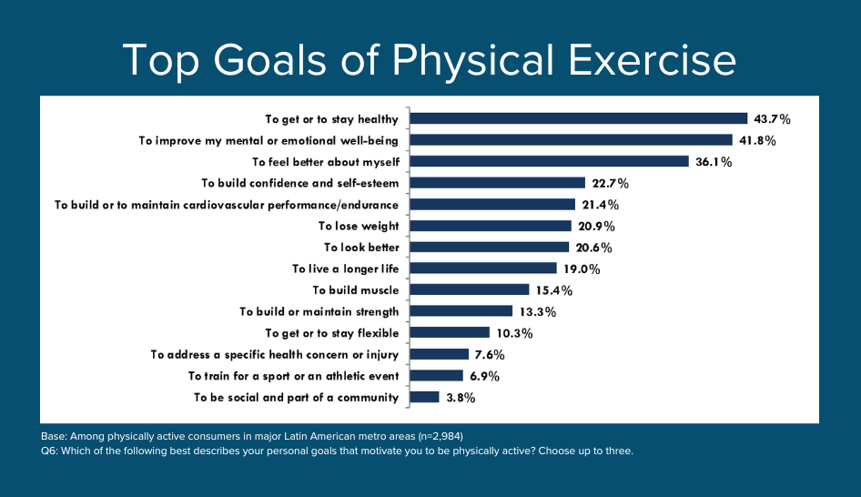 Latam Article Third Chart Top Exercise Goals 946x546