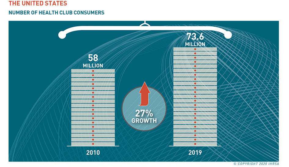 2020 IHRSA Global Report US Consumer Growth column